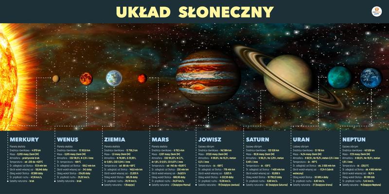 Atmosfery planet i wiatr słoneczny